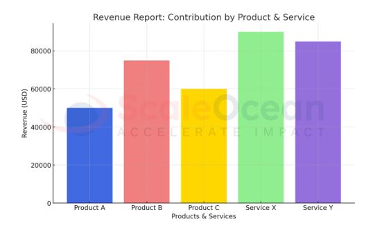 Contoh Laporan Sales Revenue