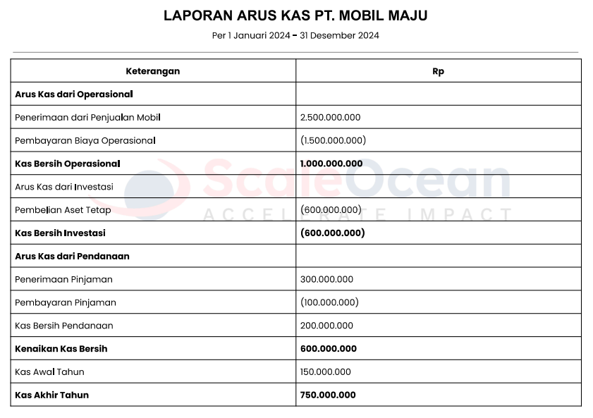 Contoh Laporan Arus Kas