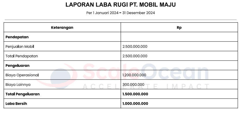 Contoh Laporan Laba Rugi