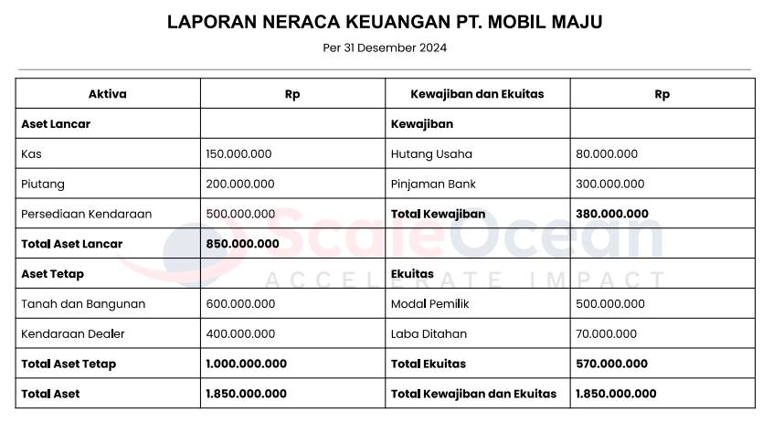 Contoh Neraca Keuangan Dealer Mobil