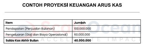 Proyeksi Arus Kas