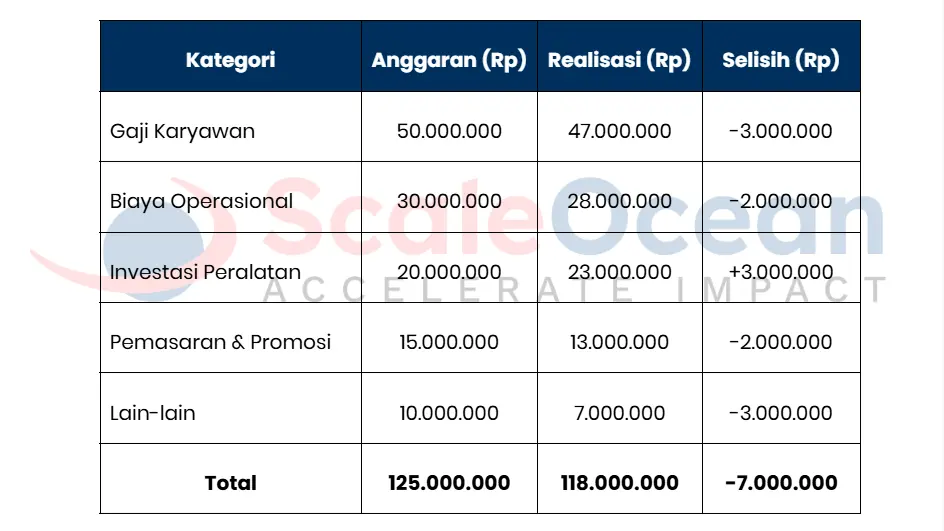 Contoh Budget Forecasting