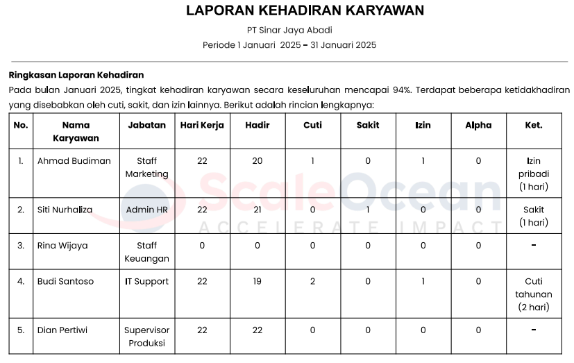 Contoh Laporan HRD untuk Kehadiran Karyawan