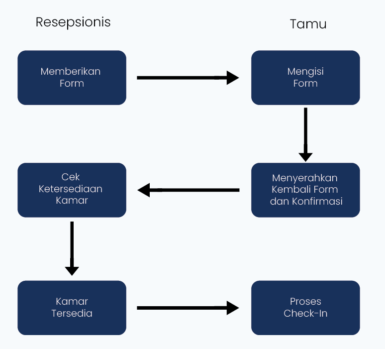 Flowchart Reservasi Hotel