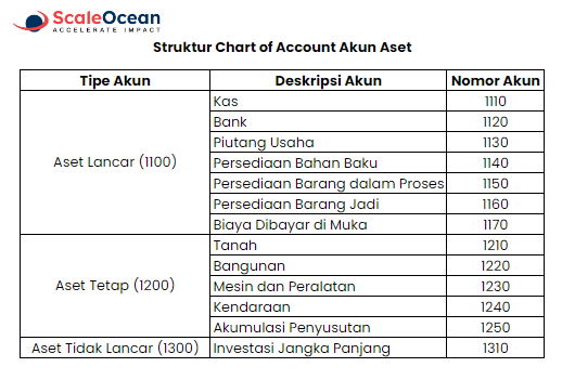Contoh CoA akun aset