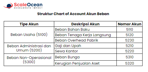 Contoh CoA akun beban