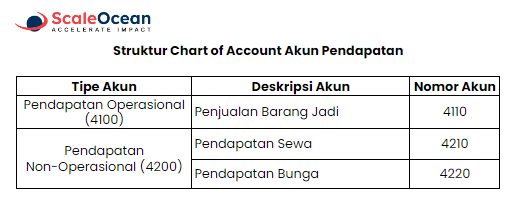 Contoh CoA akun pendapatan