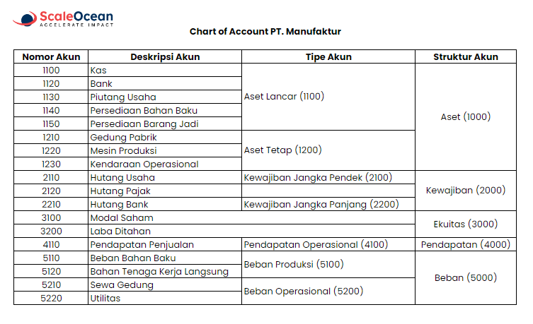 Contoh CoA perusahaan manufaktur