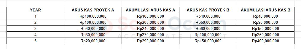 Metode Payback Period dan Profitability Index (PI) dalam Capital Budgeting