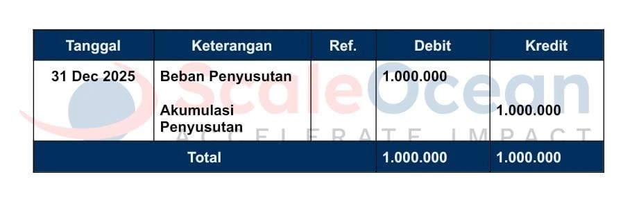 Berikut adalah contoh akun penyusutan aktiva tetap dalam jurnal penyesuaian.