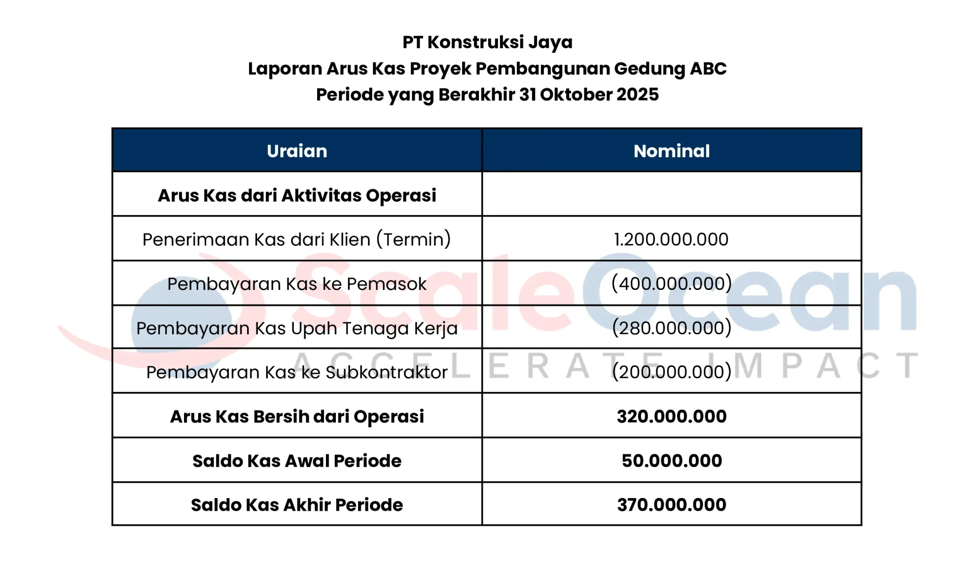 Contoh Laporan Arus Kas Proyek