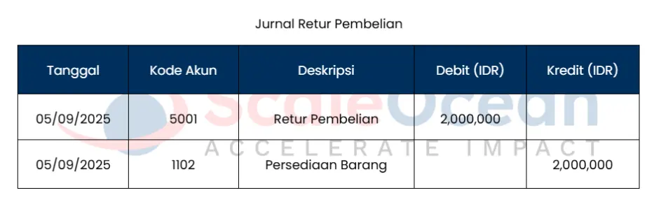 Contoh Jurnal khusus Retur Pembelian