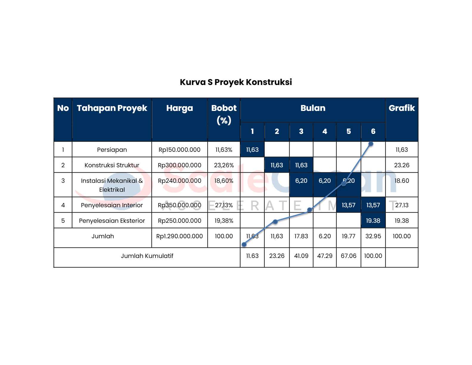 Contoh Kurva S Proyek