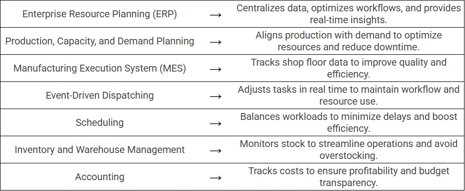 What Are the Types of Well-Integrated WIP Management?