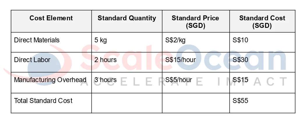 ScaleOcean Example of standard cost calculation