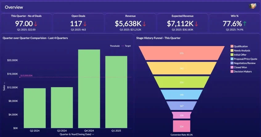 Zoho Revenue Management Solutions Dashboard