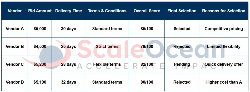 Bid Analysis Report Example