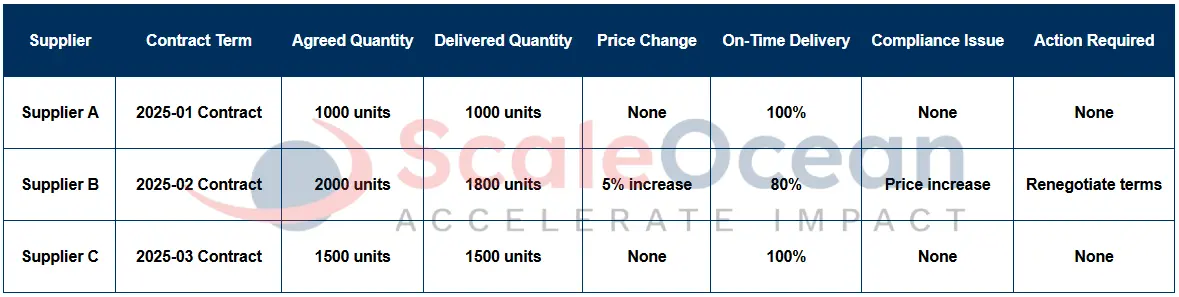 Contract Compliance Report Example