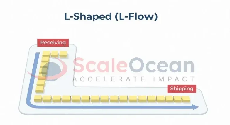 L-Shaped (L-Flow) Warehouse Layout