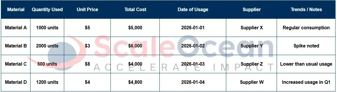 Material Consumption Report Example