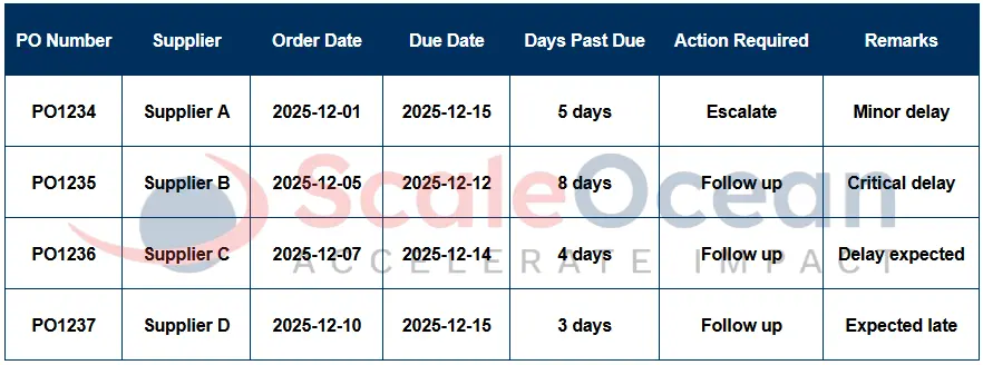 Past Due Purchase Order Report Example