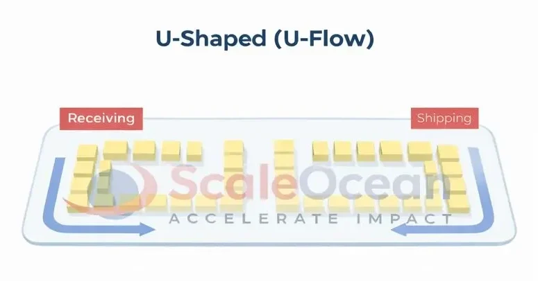 U-Shaped (U-Flow) Warehouse Layout